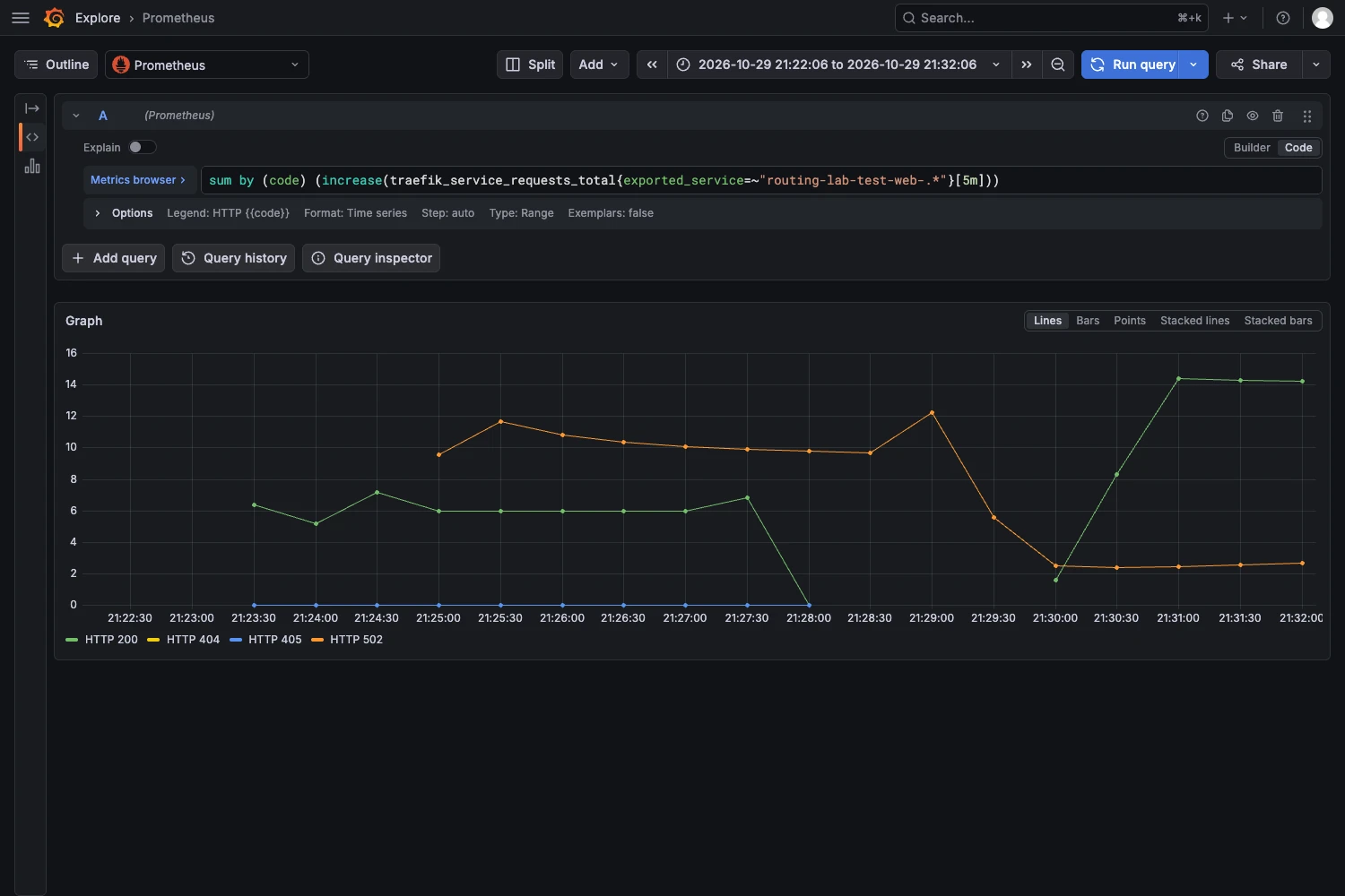 Grafana Explore showing Prometheus HTTP status counts over the lab: 502 responses during the port mismatch and new 200 responses after the fix